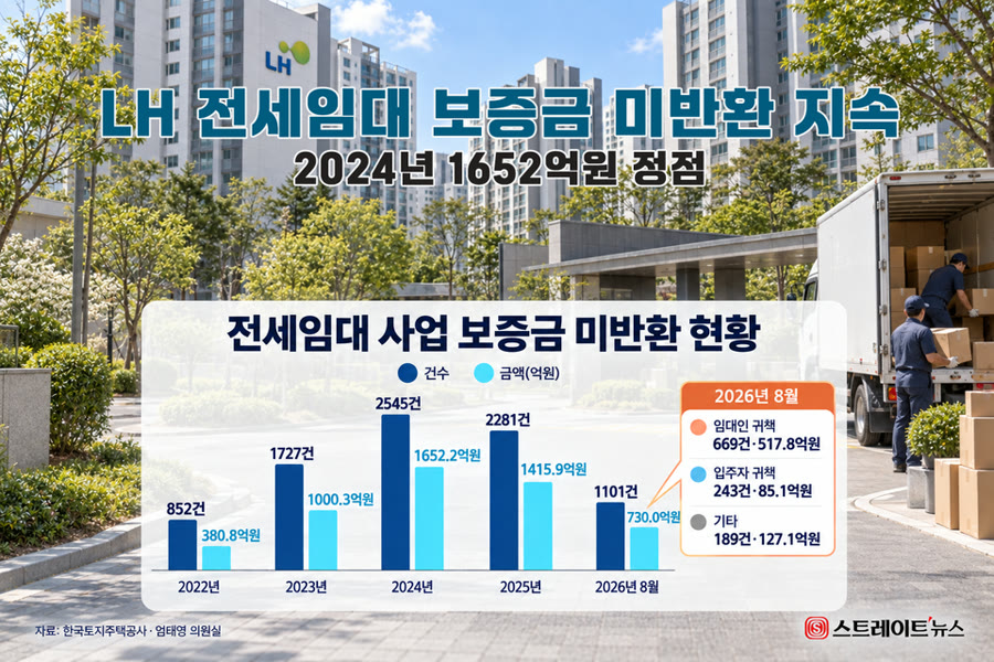 LH 전세임대사업 보증금 미반환 현황을 정리한 자료 화면