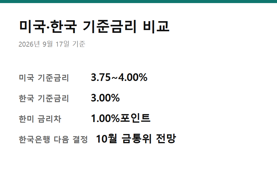 미국과 한국 기준금리 비교 카드 — 주담대 금리 인상 여부를 가르는 숫자
