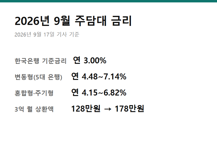 주담대 변동금리와 기준금리를 한 장에 모은 숫자 요약 카드