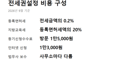 전세권설정 비용 - 전세권설정 비용 구성 항목을 정리한 요약 카드 — 등록면허세·지방교육세·등기신청수수료