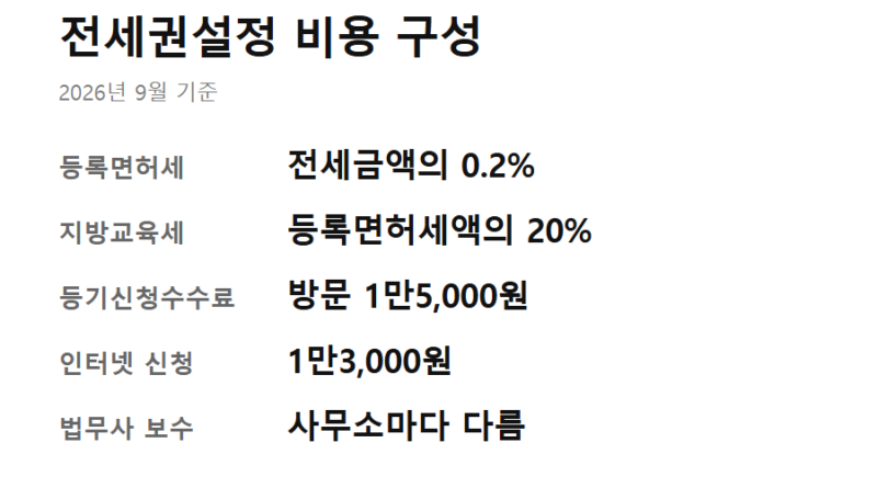 전세권설정 비용 - 전세권설정 비용 구성 항목을 정리한 요약 카드 — 등록면허세·지방교육세·등기신청수수료
