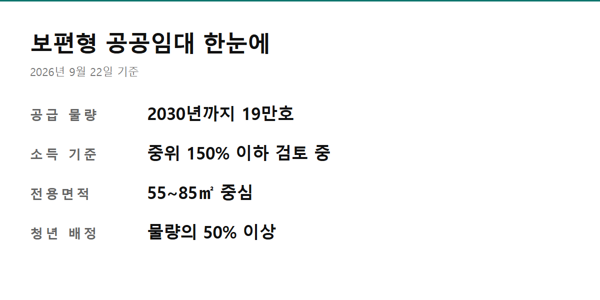 보편형 공공임대 - 보편형 공공임대 공급 물량과 입주 기준을 항목으로 정리한 요약 카드