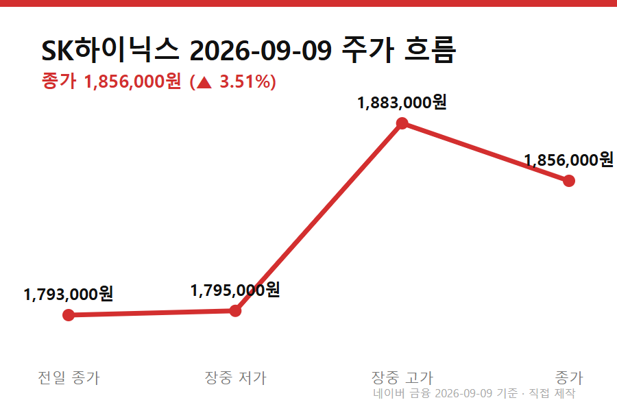 SK하이닉스 주가 9월 9일 흐름 (전일 종가→저가→고가→종가), 코스피 7000 돌파 당일