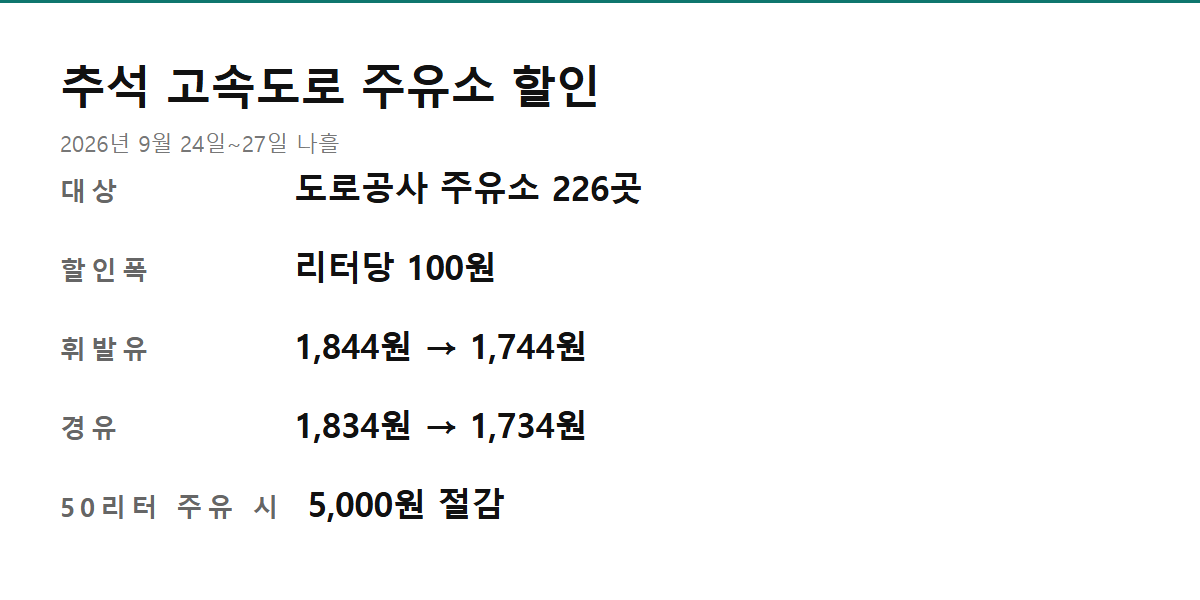 추석 고속도로 주유소 할인 조건 요약 카드