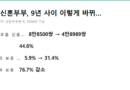 신혼부부 대출 중앙값 - 서울 신혼부부 주택 보유 변화 요약 카드, 신혼부부 대출 중앙값 기사 기준