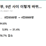 신혼부부 대출 중앙값 - 서울 신혼부부 주택 보유 변화 요약 카드, 신혼부부 대출 중앙값 기사 기준