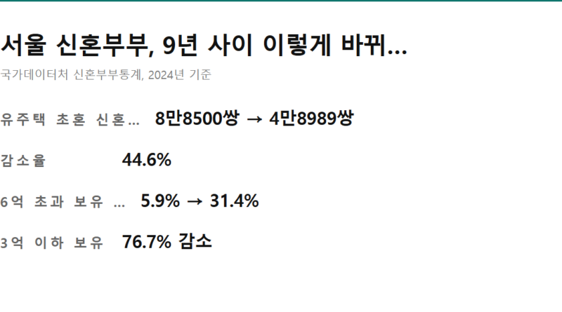 신혼부부 대출 중앙값 - 서울 신혼부부 주택 보유 변화 요약 카드, 신혼부부 대출 중앙값 기사 기준