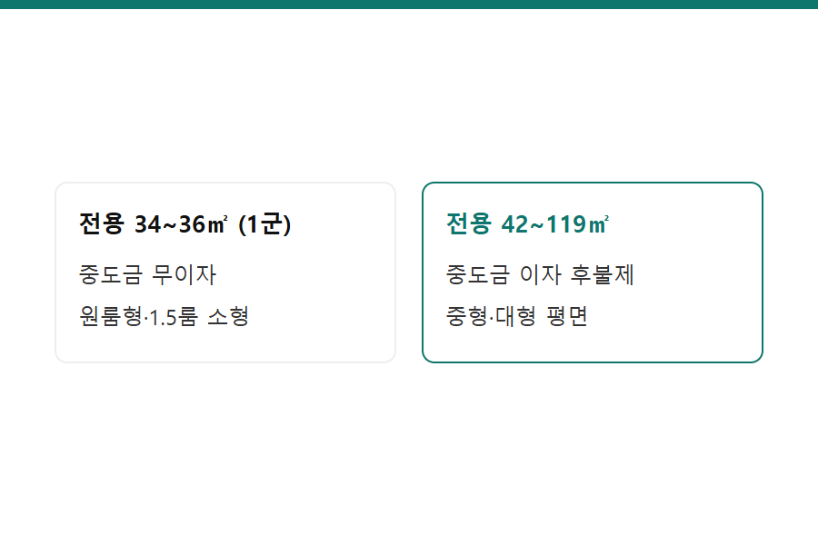 타입별 중도금 조건 비교 카드 — 오피스텔청약 자금 계획에서 갈리는 부분