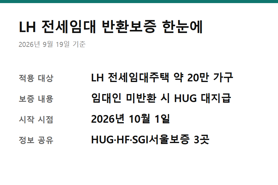 LH 전세임대 반환보증 대상과 시행 시점을 정리한 요약 카드