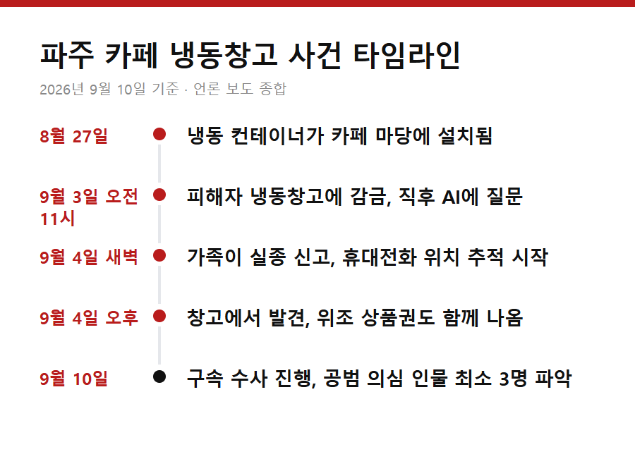파주 카페 냉동창고 사건 타임라인