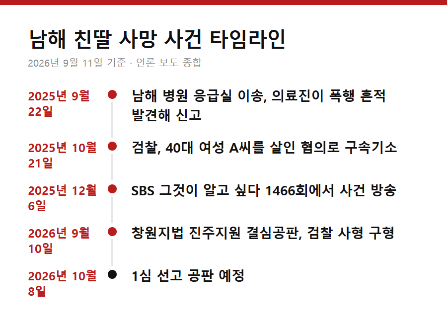 남해 친딸 사망 사건 타임라인