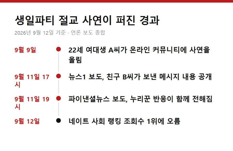 사연 게시부터 랭킹 1위까지 나흘간의 경과 타임라인 카드