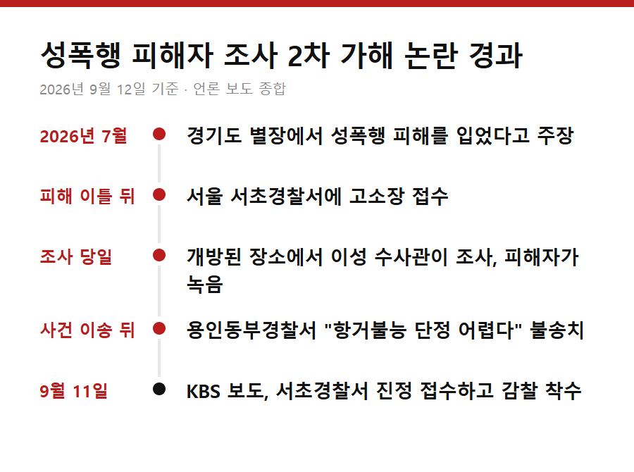 성폭행 피해자 조사 2차 가해 논란 경과