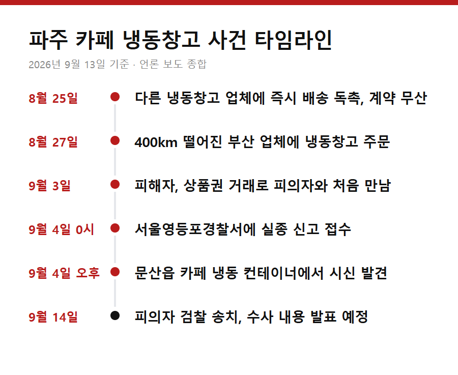 파주 카페 냉동창고 사건 타임라인