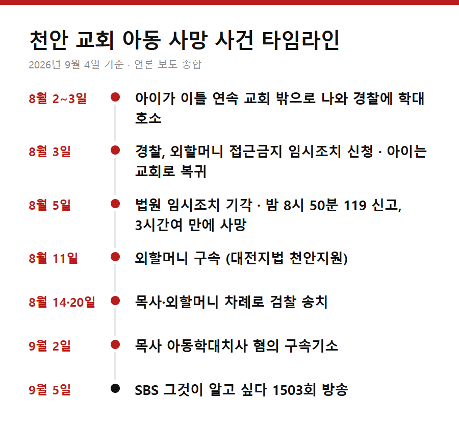 천안 교회 아동 사망 사건 타임라인
