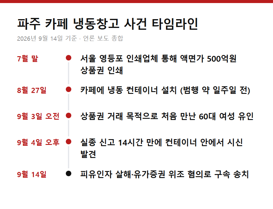 파주 카페 냉동창고 사건 타임라인