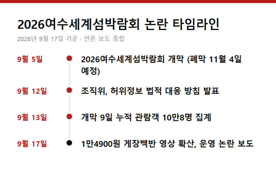 2026여수세계섬박람회 논란 타임라인