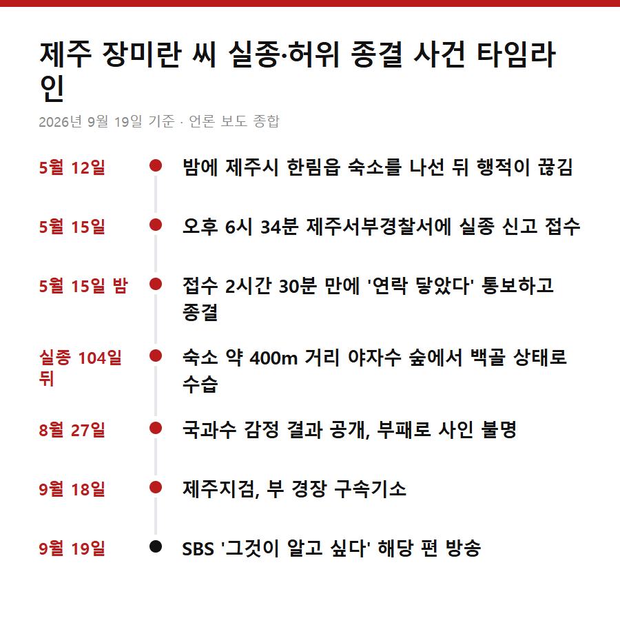 제주 장미란 씨 실종·허위 종결 사건 타임라인