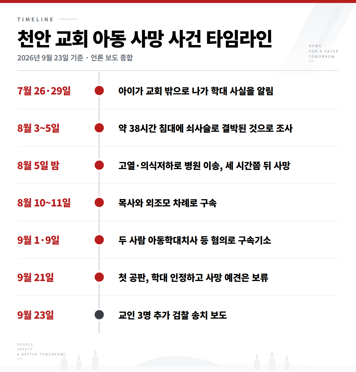 천안 교회 목사 - 천안 교회 아동 사망 사건 타임라인