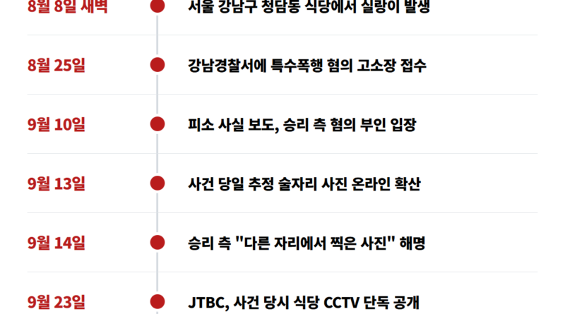 승리 특수폭행 CCTV - 승리 특수폭행 피소 사건 타임라인