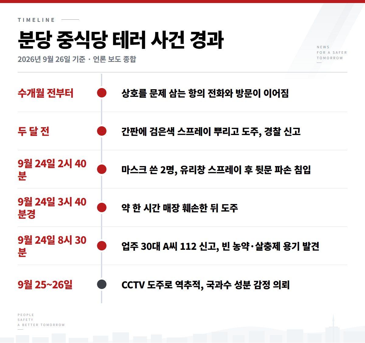 분당 중식당 테러 사건 경과
