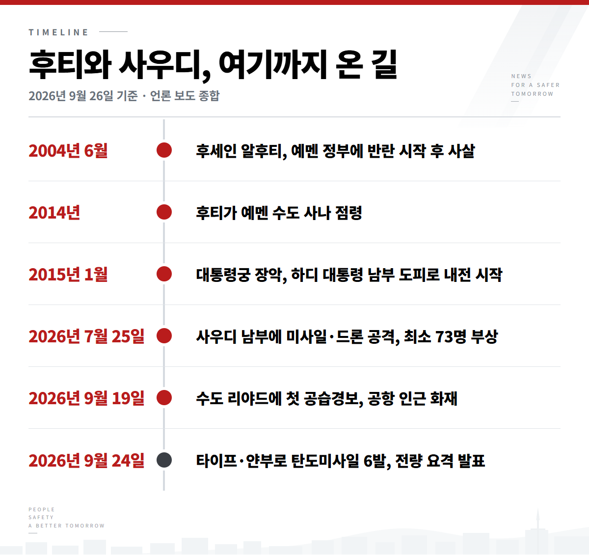 후티와 사우디, 여기까지 온 길