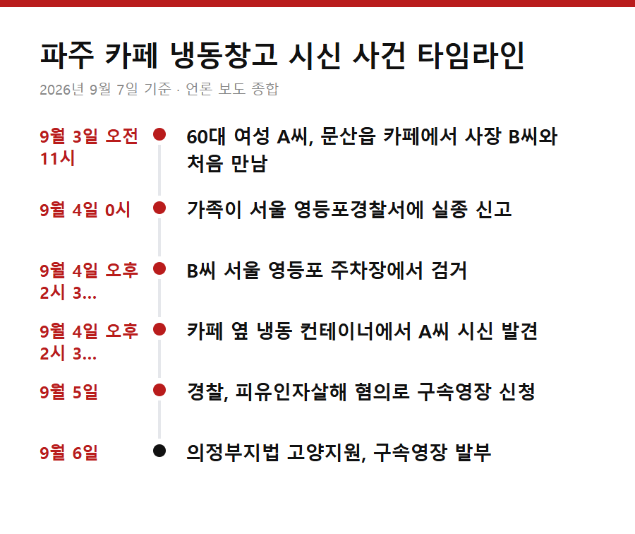 파주 카페 냉동창고 시신 사건 타임라인