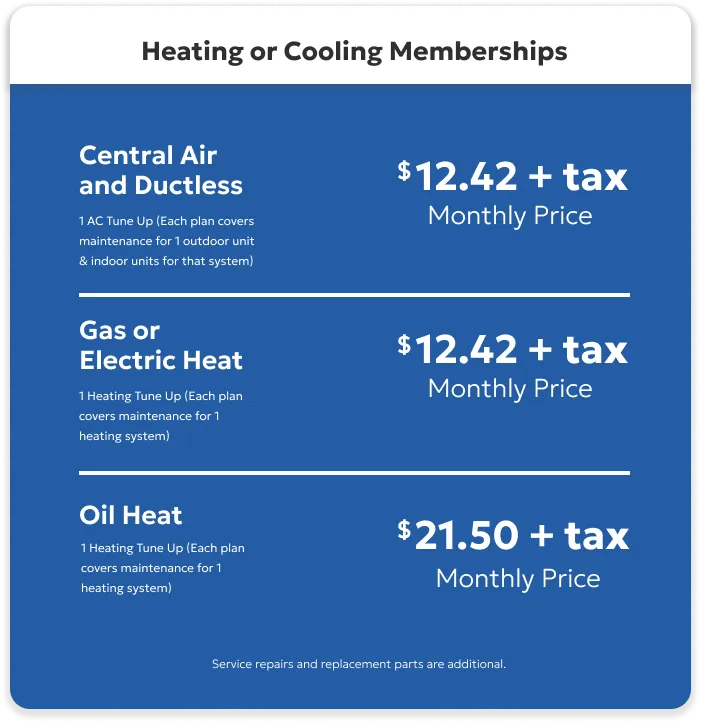 Membership pricing chart for heating and cooling maintenance plans: Central Air/Ductless and Gas/Electric Heat are $12.42/month each, while Oil Heat is $21.50/month. Service repairs are extra.