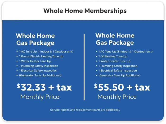 Comparison chart of two Whole Home Gas Packages, including a maintenance plan, detailing services and monthly prices. The first package is $32.33 + tax and the second is $55.50 + tax. Service repairs are extra.