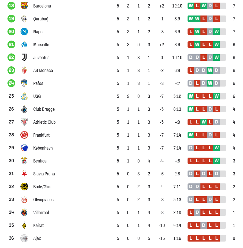 دوري أبطال أوروبا 2025/26: انتهت الجولة الخامسة وتغيّر الترتيب جذرياً 3 دوري أبطال أوروبا 2025/26: انتهت الجولة الخامسة وتغيّر الترتيب جذرياً