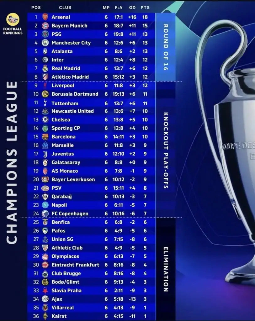دوري أبطال أوروبا: ريال مدريد يسقط على أرضه أمام مانشستر سيتي في ختام درامي لمرحلة الدوري 2 دوري أبطال أوروبا: ريال مدريد يسقط على أرضه أمام مانشستر سيتي في ختام درامي لمرحلة الدوري