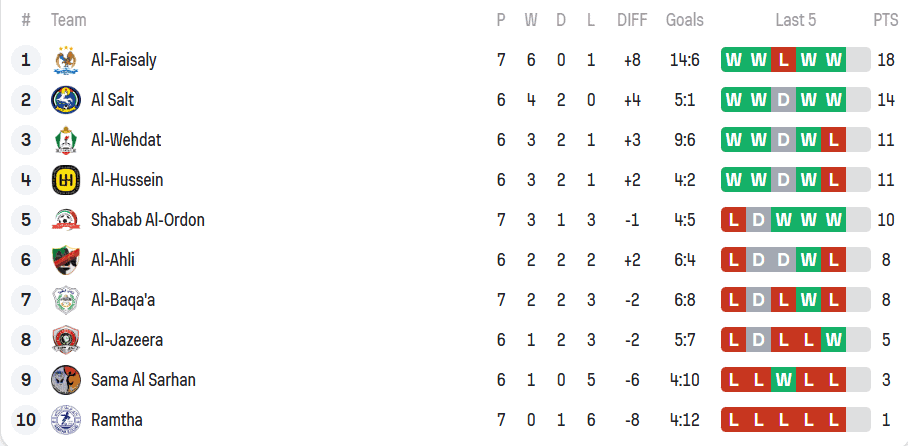 درع الاتحاد: شباب الأردن يهزم البقعة 1-0 والفيصلي يسحق الرمثا 3-1 2 درع الاتحاد: شباب الأردن يهزم البقعة 1-0 والفيصلي يسحق الرمثا 3-1