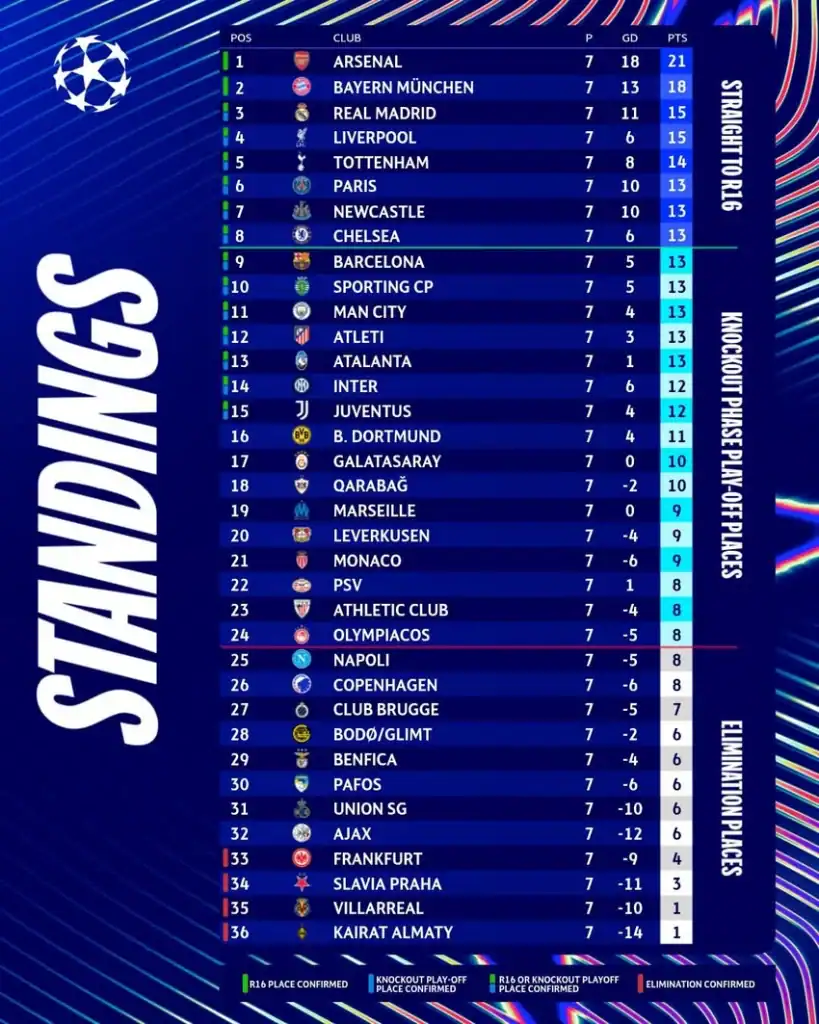 دوري أبطال أوروبا: نتائج 9 مباريات مثيرة في الجولة السابعة 2 دوري أبطال أوروبا: نتائج 9 مباريات مثيرة في الجولة السابعة