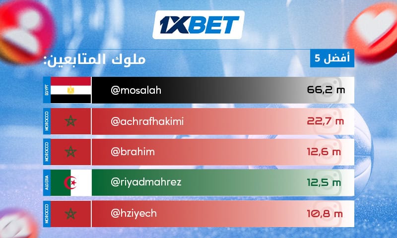 ملوك المتابعة - أشهر لاعبي كرة القدم العرب على إنستغرام 1 ملوك المتابعة - أشهر لاعبي كرة القدم العرب على إنستغرام