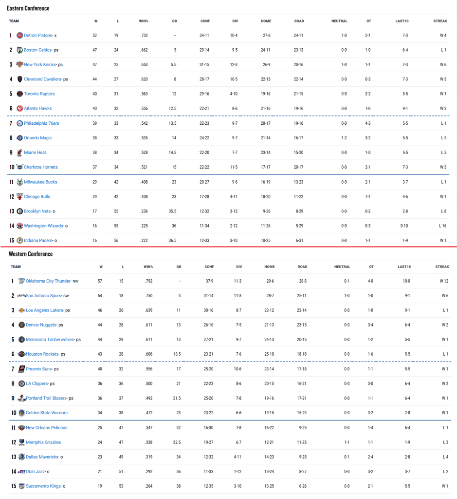 NBA: شيكاغو يهزم هيوستن وديترويت يتفوق على ليكرز 2 NBA: شيكاغو يهزم هيوستن وديترويت يتفوق على ليكرز