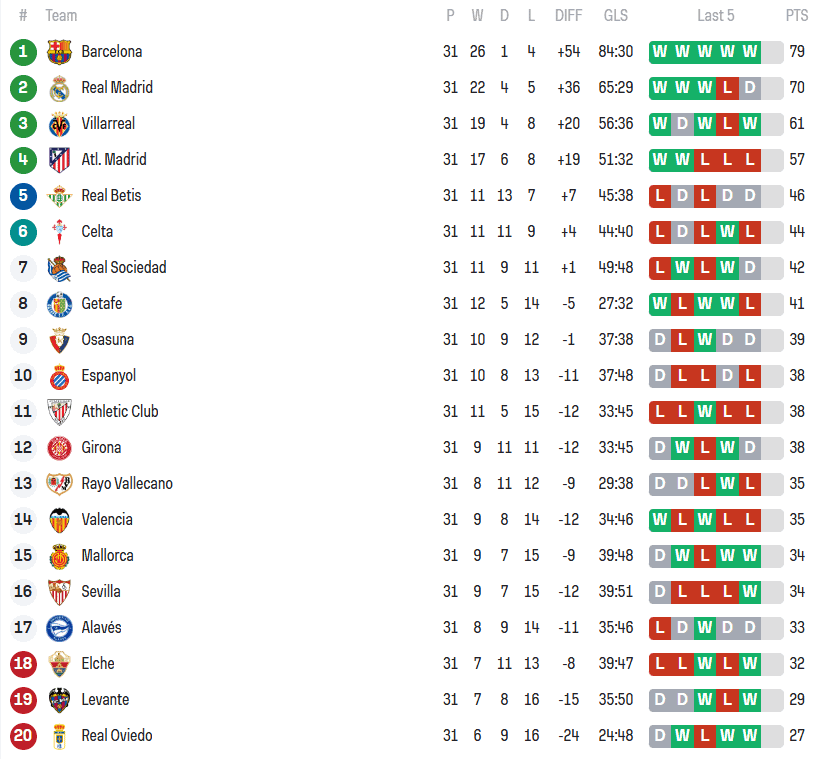 برشلونة يقترب من اللقب وريال مدريد تحت الضغط قبل الجولة 33 من الليغا 2 برشلونة يقترب من اللقب وريال مدريد تحت الضغط قبل الجولة 33 من الليغا