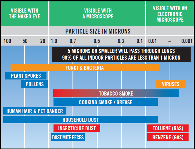 Chart showing particle sizes in microns and their visibility to the naked eye, microscope, or electron microscope, with examples like pollen, dust, bacteria, smoke, and viruses.