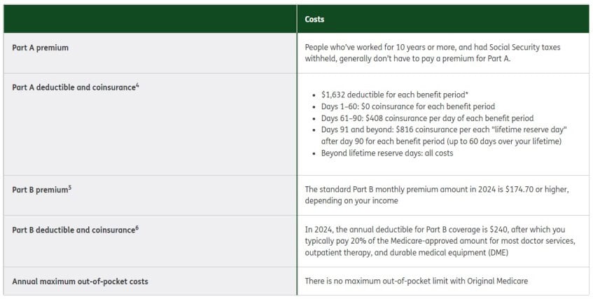 Humana Insurance Medicare Part A and Part B Costs For 2024
