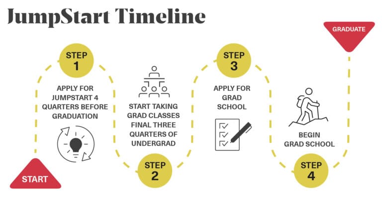 A timeline showing the four steps to the JumpStart program offered at Korbel. The four steps shown are: 1. Apply for JumpStart four quarters before graduation 2. Start taking grad classes final three quarters of undergrad 3. Apply for grad school 4. Begin grad school
