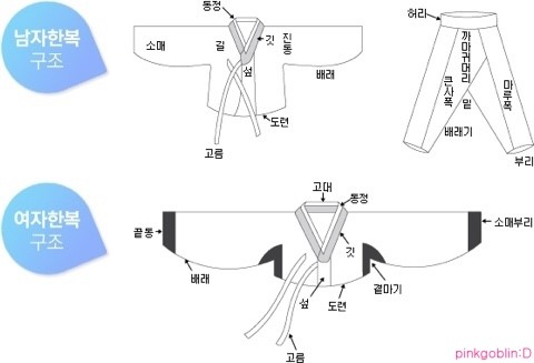 Diagram showing the structure of traditional hanbok with jeogori, chima, and baji.