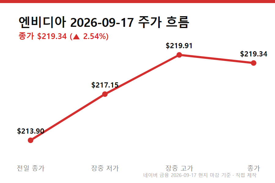 엔비디아 주가 반등 이유 - 엔비디아 9월 17일 주가 흐름, 엔비디아 주가 반등 이유를 보여주는 전일 종가→저가→고가→종가