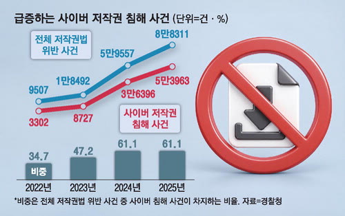 저작권법 위반 고소·고발 증가 추이를 보여주는 그래픽 또는 자료 이미지