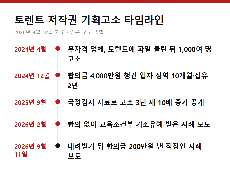 토렌트 저작권 기획고소 타임라인