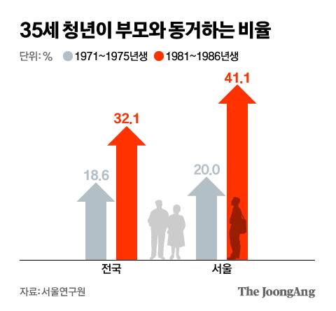 부모 동거