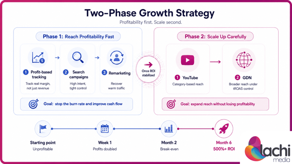 Profit-first Google Ads tracking model showing the shift from revenue-only optimization to margin-aware profit optimization