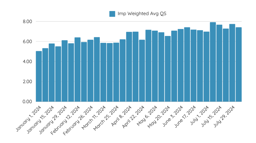 A table showing quality score improvement over time in a Google Ads account