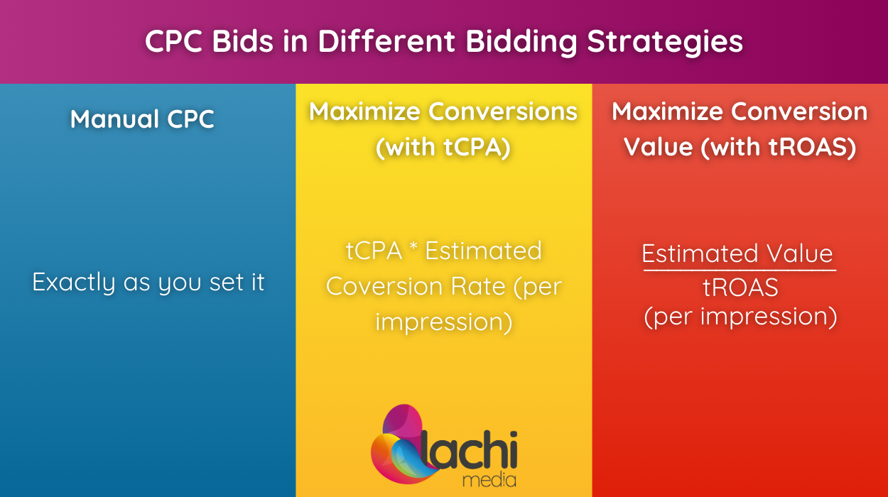 CPC Bids in Different Bidding Strategies