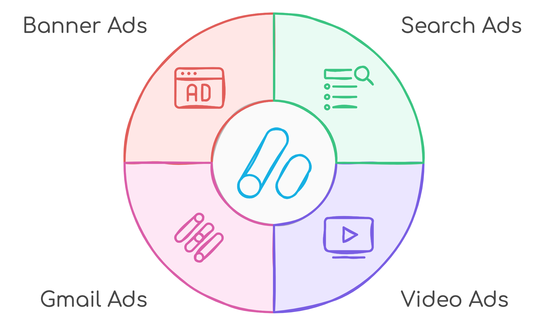 Types of Google Ads placements
