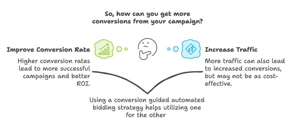 getting more conversions from increasing the budget vs improving the conversion rate