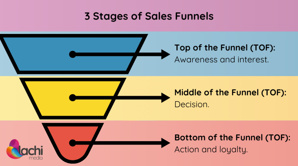 3 Stages of Sales Funnels